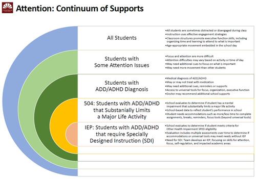 Attention Continuum of Supports Diagram 